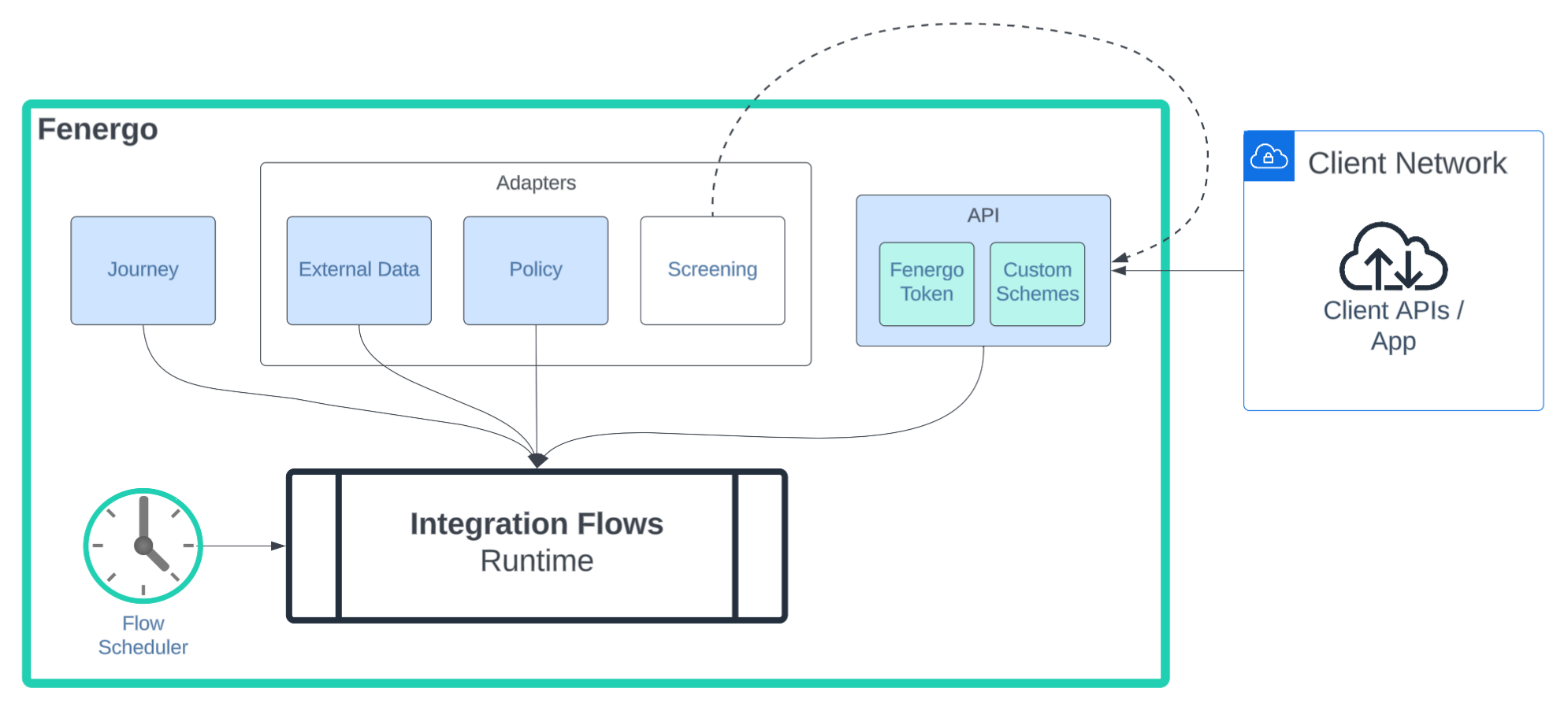 Flow Initiators and Application Coverage
