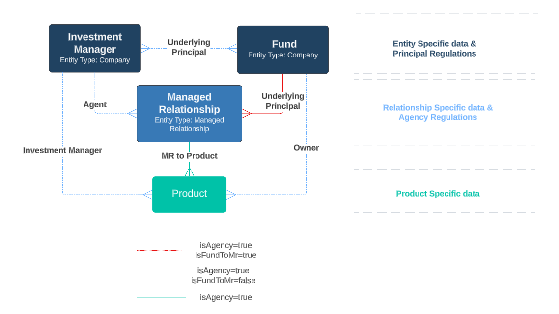 Agency Data Model