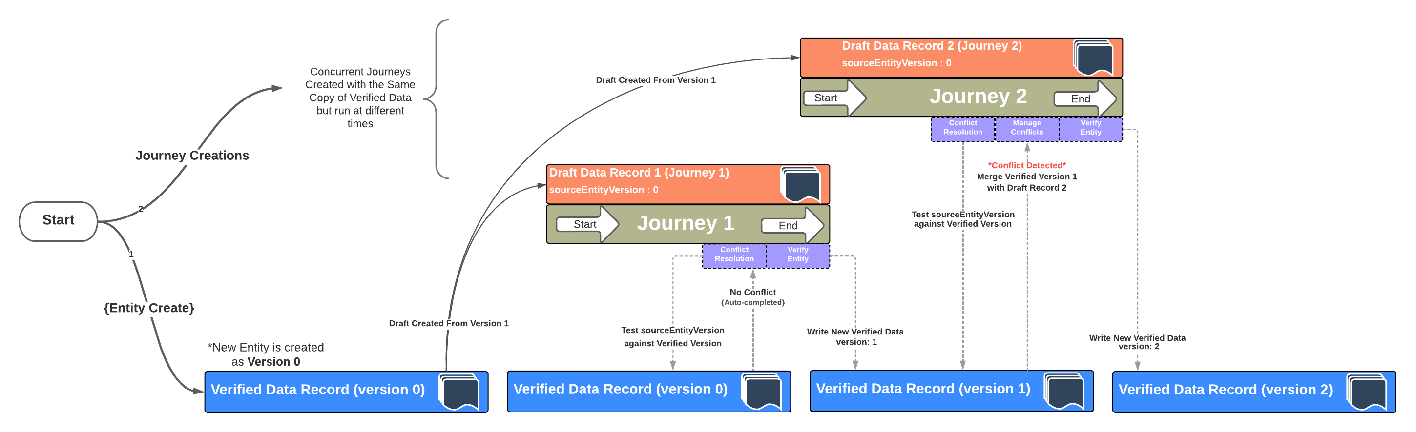 Conflict Resolution Process
