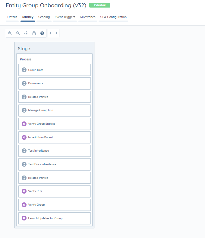 Entity Group Flow For Data and Related Party Sharing