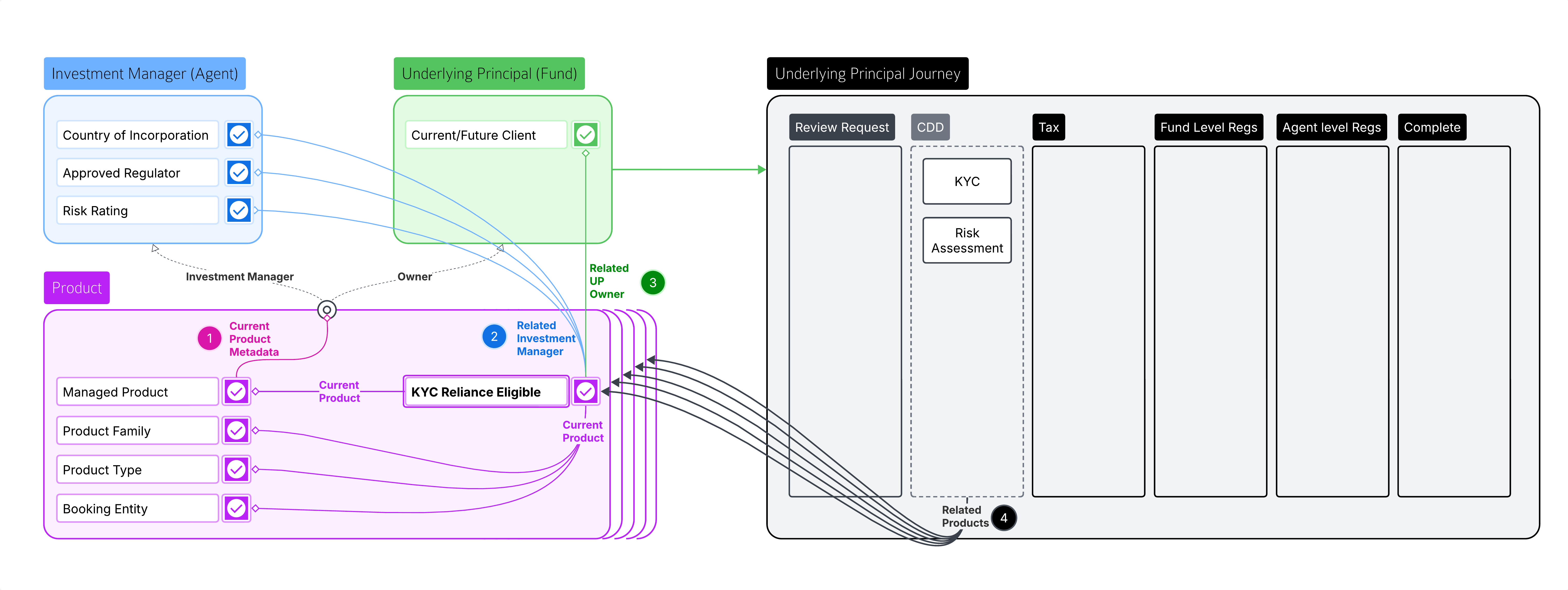 KYC Reliance Data Sources