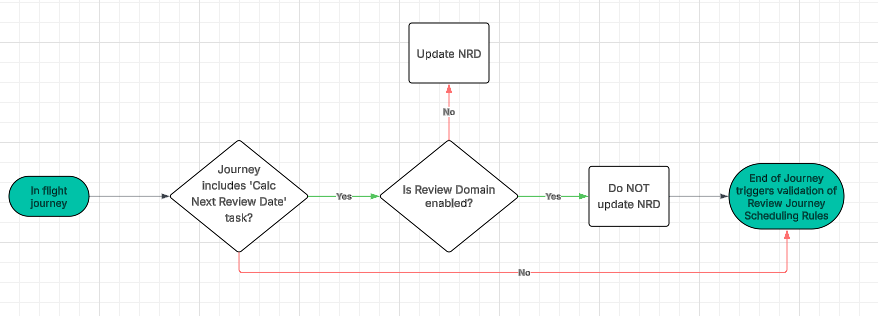 Logic Flow Chart