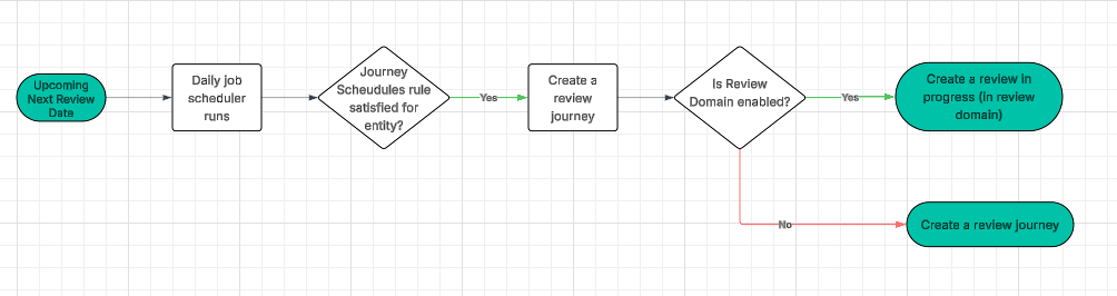 Logic Flow Chart