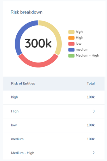 Review Manager Dashboard - In Progress Reviews Risk Breakdown