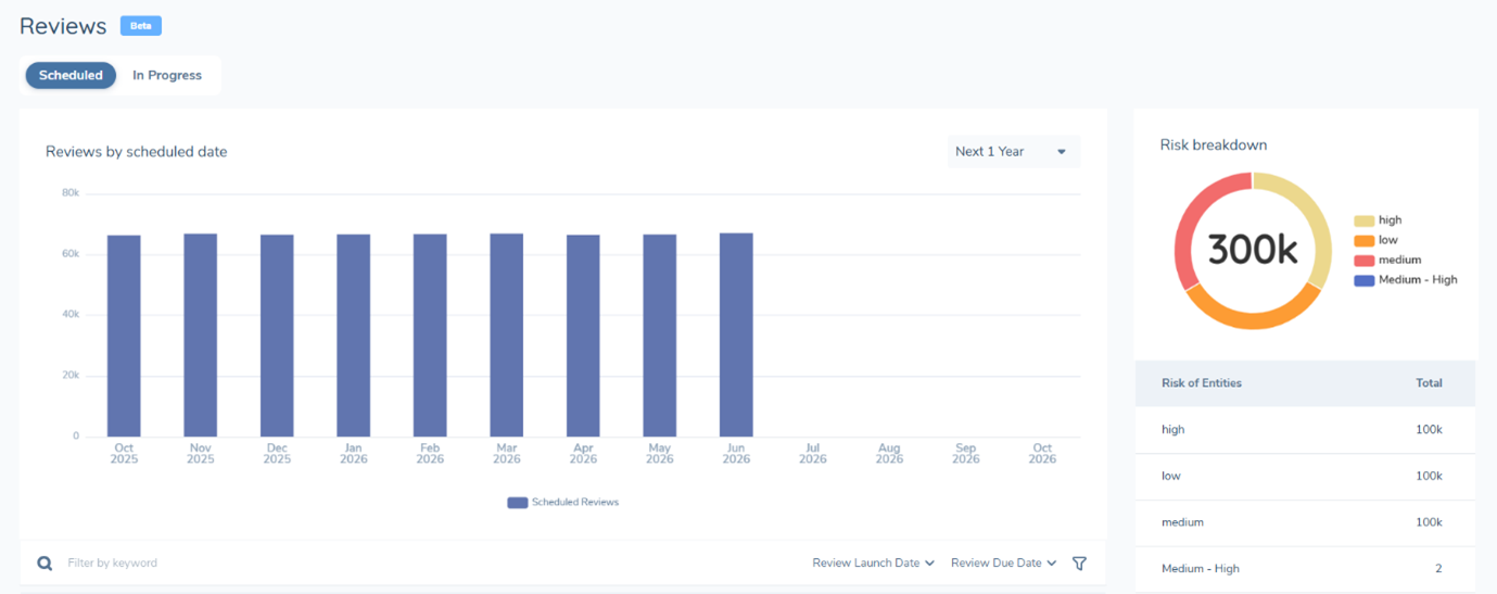 Review Manager Dashboard - Scheduled Reviews Tab